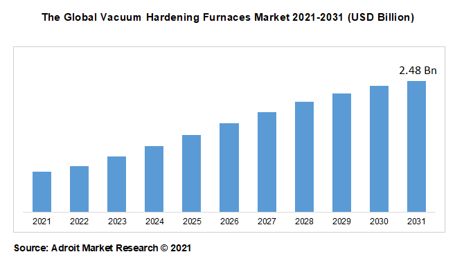 The Global Vacuum Hardening Furnaces Market 2021-2031 (USD Billion)
