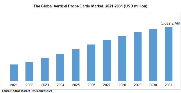 The Global Vertical Probe Cards Market, 2021-2031 (USD million)