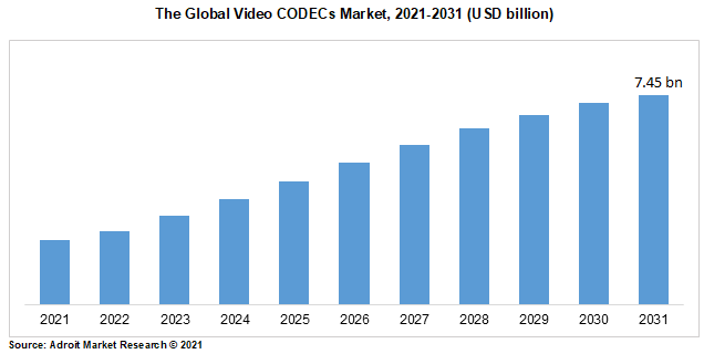 The Global Video CODECs Market, 2021-2031 (USD billion)