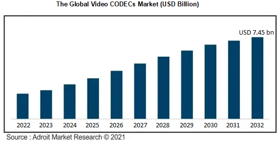 The Global Video CODECs Market (USD Billion)