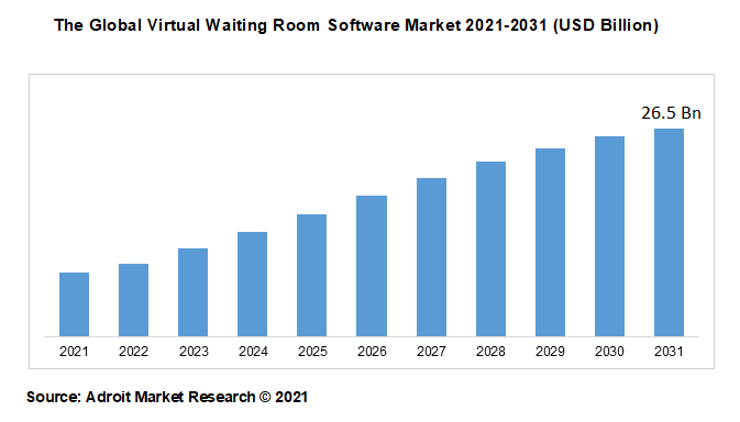 The Global Virtual Waiting Room Software Market 2021-2031 (USD Billion)