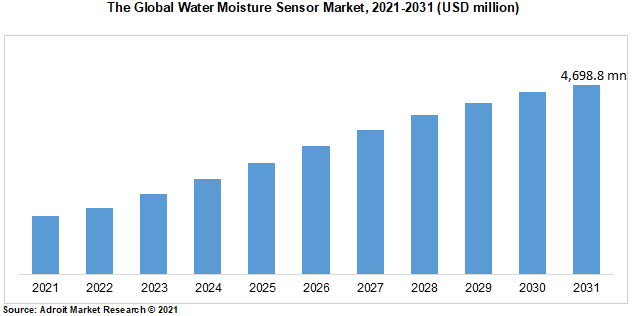The Global Water Moisture Sensor Market, 2021-2031 (USD million)