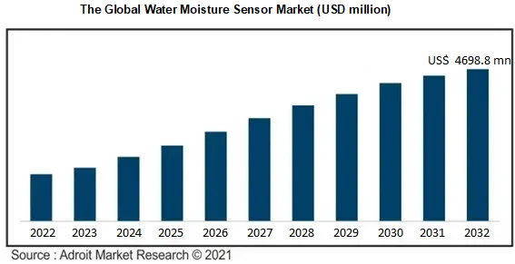 The Global Water Moisture Sensor Market (USD million)