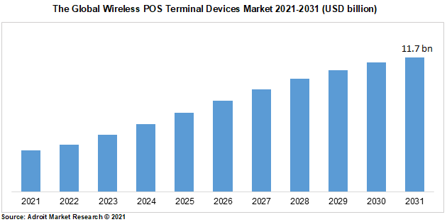 The Global Wireless POS Terminal Devices Market 2021-2031 (USD billion)