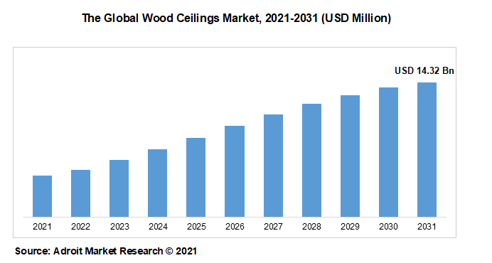 The Global Wood Ceilings Market, 2021-2031 (USD Million)
