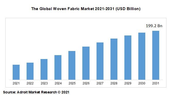 The Global Woven Fabric Market 2021-2031 (USD Billion)