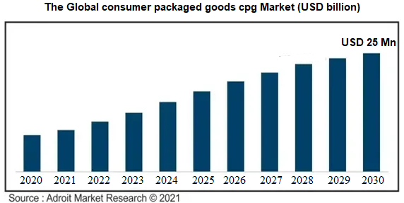 The Global consumer packaged goods cpg Market (USD billion) (1).png
