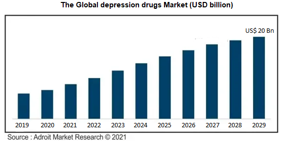 The Global depression drugs Market (USD billion).png