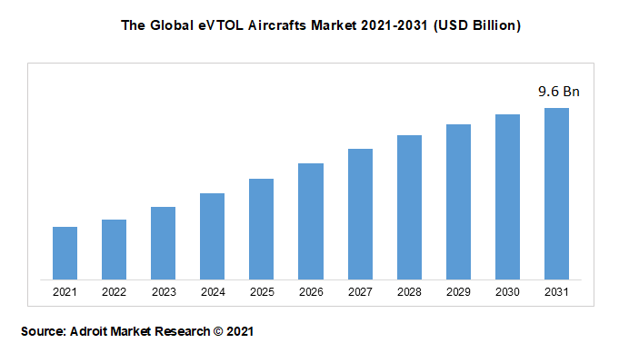The Global eVTOL Aircrafts Market 2021-2031 (USD Billion)
