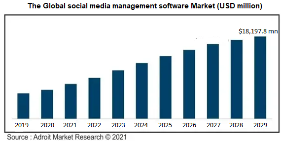The Global social media management software Market (USD million) (1).png