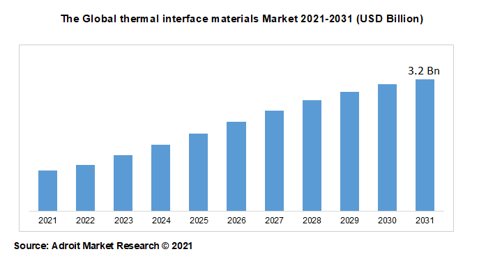 The Global thermal interface materials Market 2021-2031 (USD Billion)