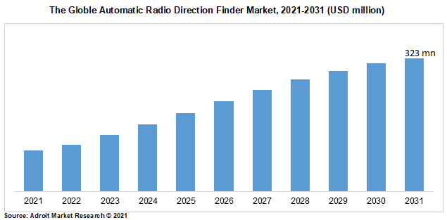 The Globle Automatic Radio Direction Finder Market, 2021-2031 (USD million)