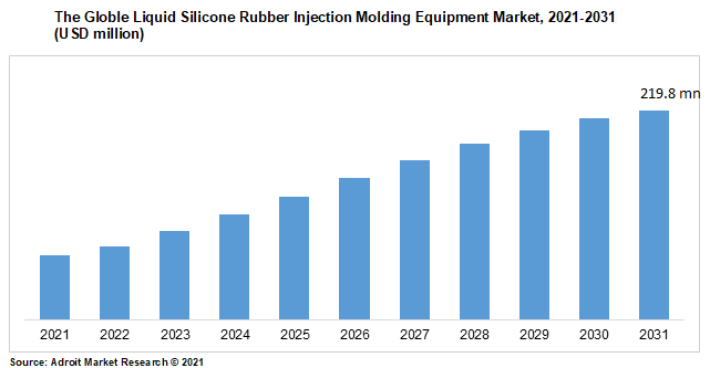 The Globle Liquid Silicone Rubber Injection Molding Equipment Market, 2021-2031 (USD million)