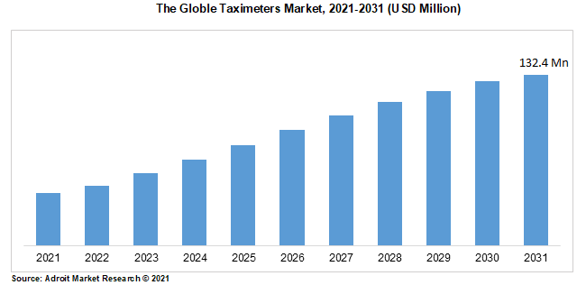 The Globle Taximeters Market, 2021-2031 (USD Million)