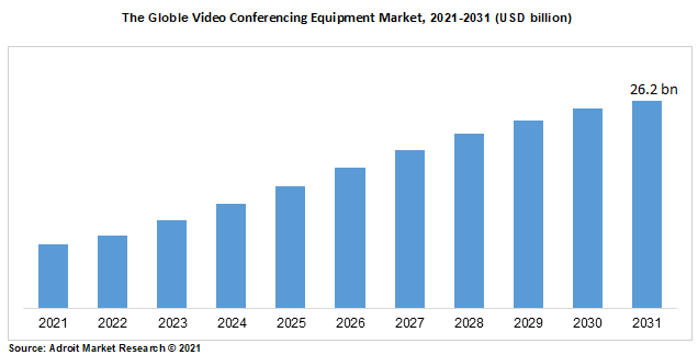 The Globle Video Conferencing Equipment Market, 2021-2031 (USD billion)