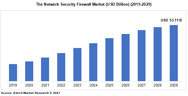 The Network Security Firewall Market (USD Billion) (2019-2029)