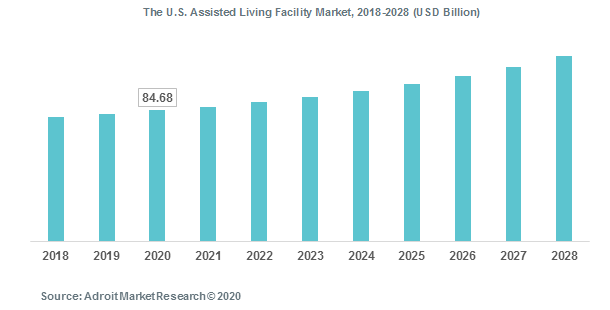 The U.S. Assisted Living Facility Market, 2018-2028 (USD Billion)