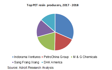 Top PET resin  producers, 2017 - 2018