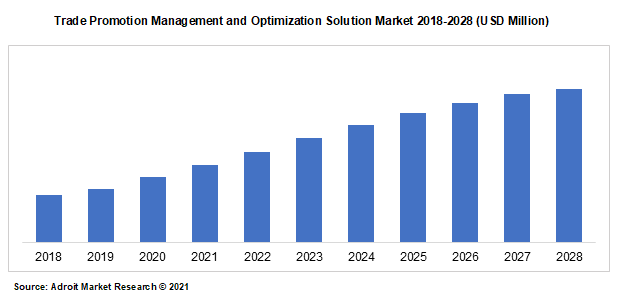 Trade Promotion Management and Optimization Solution Market 2018-2028 (USD Million)