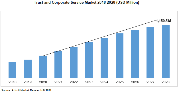 Trust and Corporate Service Market 2018-2028 (USD Million)