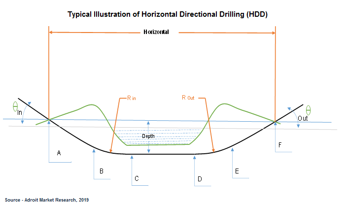 Typical Illustration of Horizontal Directional Drilling (HDD)