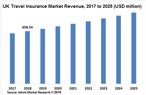 UK Travel Insurance Market Revenue, 2017 to 2025 (USD million)