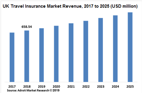 travel insurance uk market