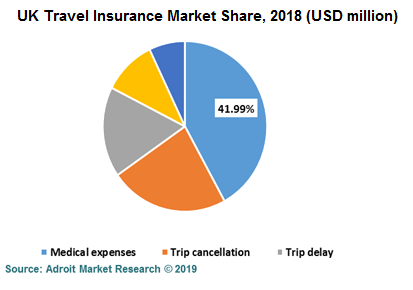 UK Travel Insurance Market Share, 2018 (USD million)