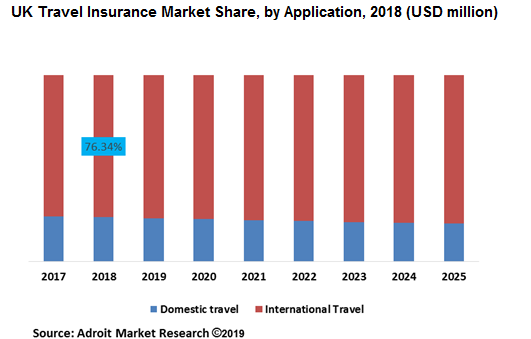 UK Travel Insurance Market Share, by Application, 2018 (USD million)