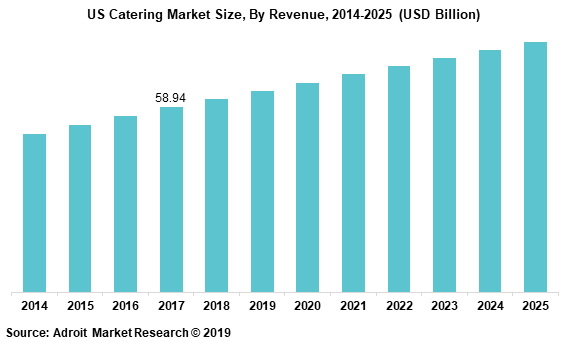 US Catering Market Size, By Revenue, 2014-2025 (USD Billion)