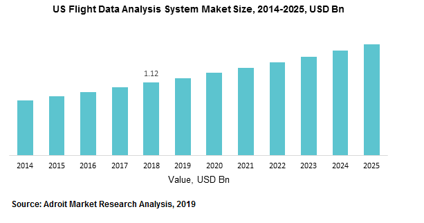 US Flight Data Analysis System Maket Size, 2014-2025, USD Bn