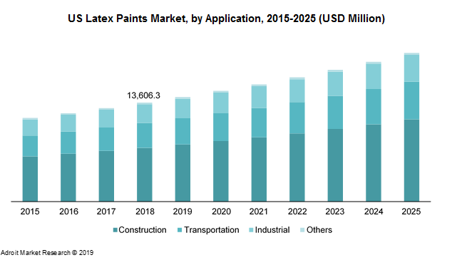 US Latex Paints Market, by Application, 2015-2025 (USD Million)