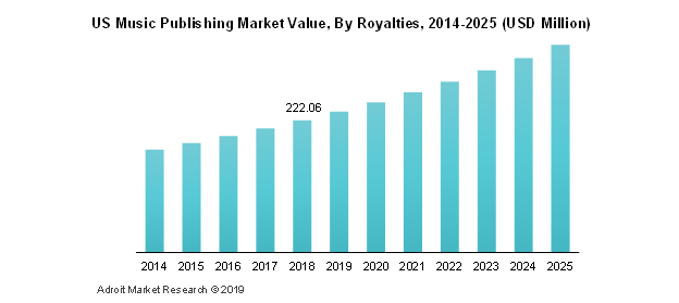 US Music Publishing Market Value, By Royalties, 2014-2025 (USD Million)