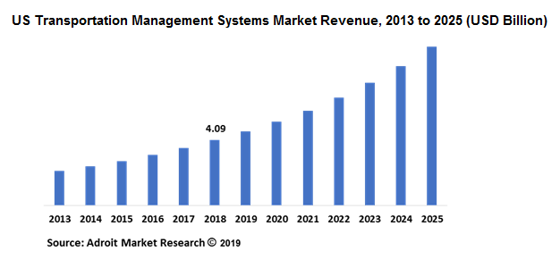 US Transportation Management Systems Market Revenue, 2013 to 2025 (USD Billion)