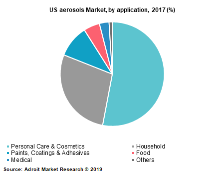 US aerosols Market, by application, 2017 (%) 