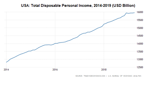 USA: Total Disposable Personal Income, 2014-2019 (USD Billion)