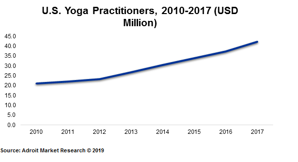 U.S. Yoga Practitioners, 2010-2017 (USD Million)
