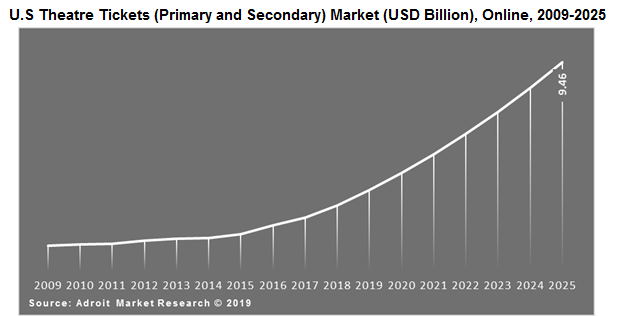 U.S Theatre Tickets (Primary and Secondary) Market (USD Billion), Broadway, 2009-2025