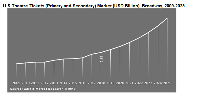 U.S Theatre Tickets (Primary and Secondary) Market (USD Billion), Broadway, 2009-2025