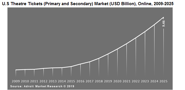 U.S Theatre Tickets (Primary and Secondary) Market (USD Billion), Online, 2009-2025