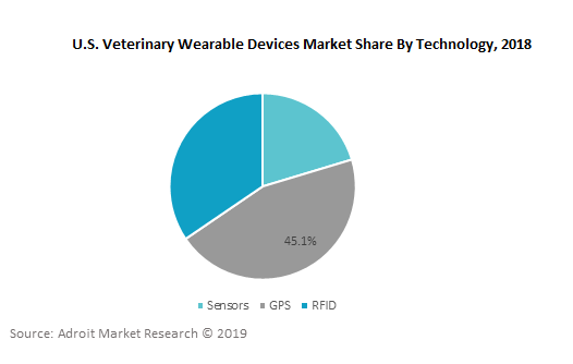 U.S. Veterinary Wearable Devices Market Share By Technology, 2018