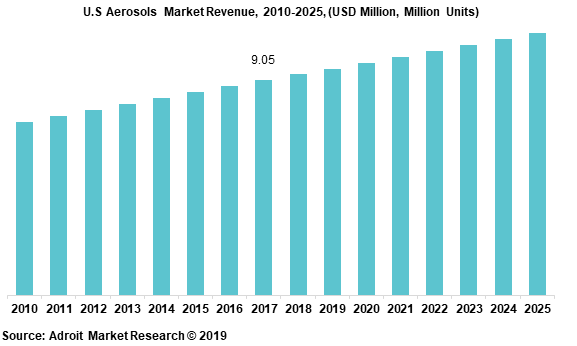 U.S Aerosols  Market Revenue, 2010-2025, (USD Million, Million Units)