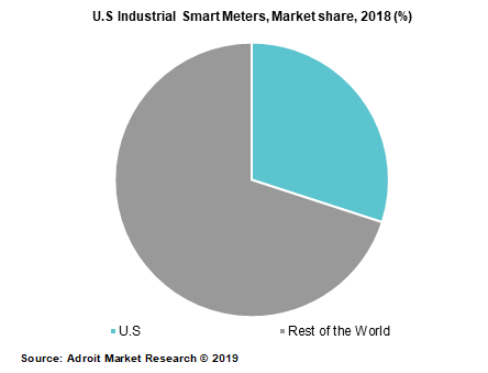 U.S Industrial Smart Meters, Market share, 2018 (%) 