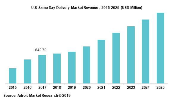 U.S Same Day Delivery Market Revenue , 2015-2025  (USD Million)