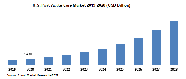 U.S. Post-Acute Care Market 2019-2028 (USD Billion)
