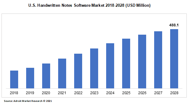 U.S. Handwritten Notes Software Market 2018-2028 (USD Million)