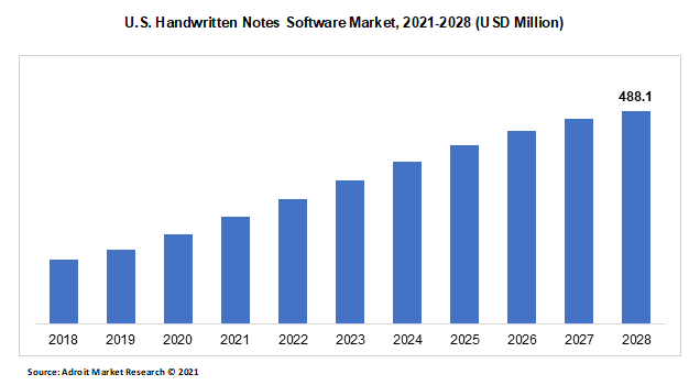 U.S. Handwritten Notes Software Market 2021-2028 (USD Million)