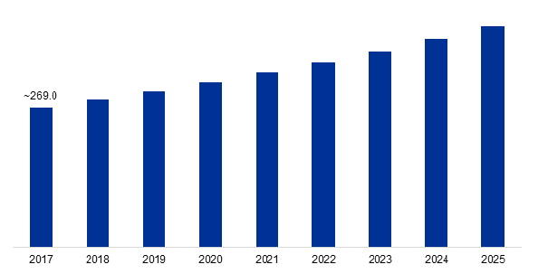 U.S. Limestone Market Revenue, 2017 - 2025 (USD Million)