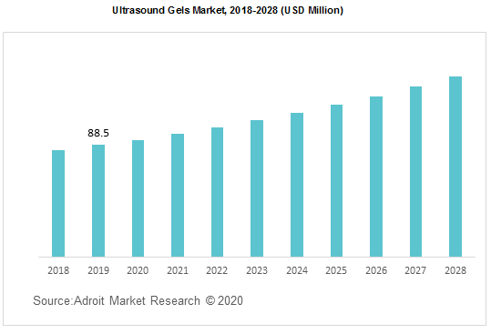Ultrasound Gels Market 2018-2028