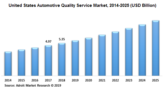 United States Automotive Quality Service Market, 2014-2025 (USD Billion)